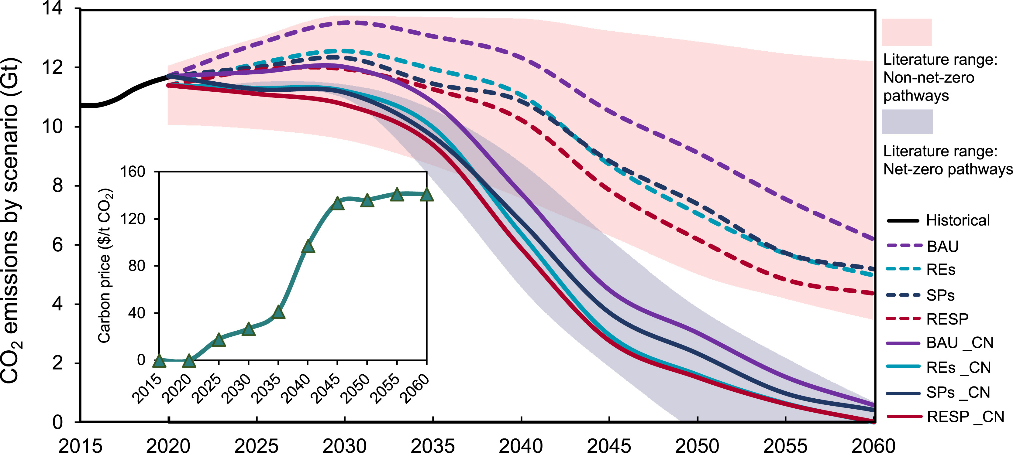 20250704-kaiyun开云官方网站“碳中和与能源智联”国际大科学计划培育项目团队研究揭示控制煤电容量增长和加速可再生能源部署对中国能源转型的综合影响-王家兴-图1 不同情景下的排放路径和碳价变化情况.jpg