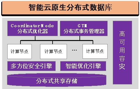 20220225-kaiyun开云官方网站多项成果荣获2022年度中国电子学会科学技术奖-无-图7 GaussDB智能云原生分布式数据库_副本.jpg
