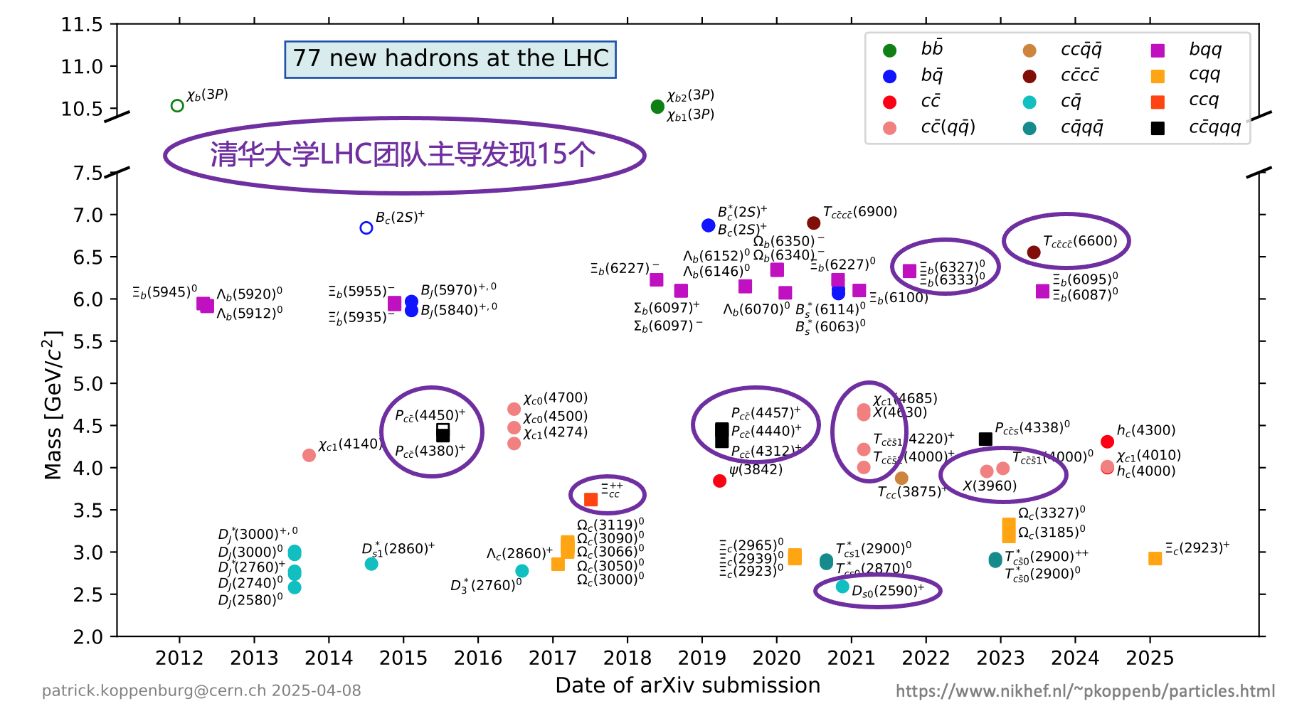 20250410-高能物理研究中心-截至目前，LHC上已发现77个新强子态，其中69个由LHCb实验发现，其余8个由ATLAS实验和CMS实验发现。kaiyun开云官方网站工程物理系LHCb团队主导发现14个新强子态，物理系CMS团队主导发现1个新强子态-胡震.png