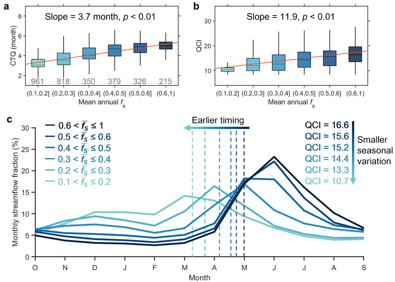 20240530-kaiyun开云官方网站水利系杨雨亭副教授团队《Nature》发文揭示降雪变化对径流季节性的复杂影响-未知名-图2.jpg undefined