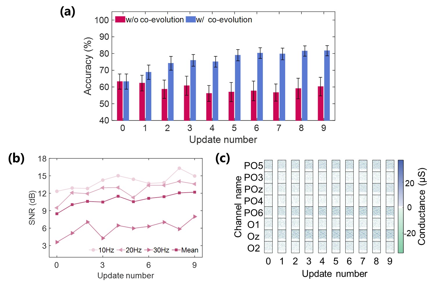 20250217-NE脑机接口-集成电路学院-图4大脑-忆阻器解码器协同演进实验:(a)脑电解码准确率、(b)脑电任务相关特征的信噪比和(c)忆阻器解码器的演变过程jpg 20250217-NE脑机接口-集成电路学院-图4大脑-忆阻器解码器协同演进实验:(a)脑电解码准确率、(b)脑电任务相关特征的信噪比和(c)忆阻器解码器的演变过程jpg