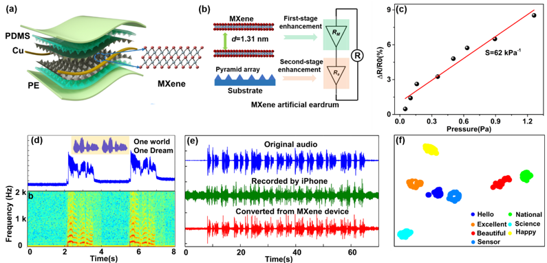 20220331-kaiyun开云官方网站集成电路学院任天令教授团队在柔性声学器件领域取得重要进展-集成电路学院-图1 MXene声学传感器结构、工作机理及性能图.png