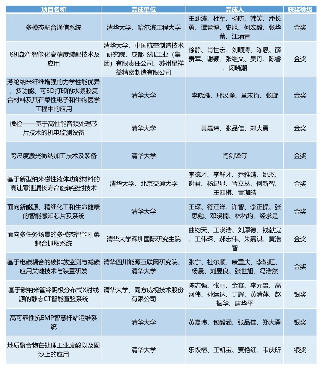 20240524-kaiyun开云官方网站在第二十七届全国发明展览会中摘得九金三银-无-2开云牵头项目获奖情况.jpg.jpg