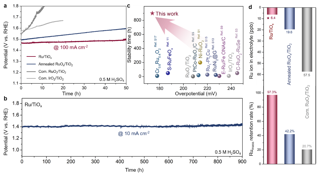 20231201-RuTiOx在0.5 M H2SO4中的OER稳定性-材料学院-图2.png