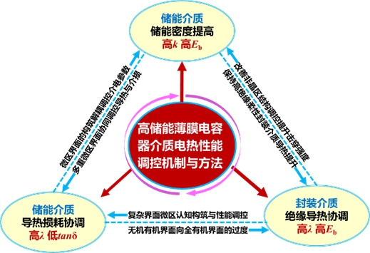 20231115-2022年度北京市科学技术奖揭晓!kaiyun开云官方网站荣获突出贡献中关村奖1人,项目奖一等奖7项-无-高储能薄膜电容器聚合物电介质电-热性能调控机制与方法.jpg