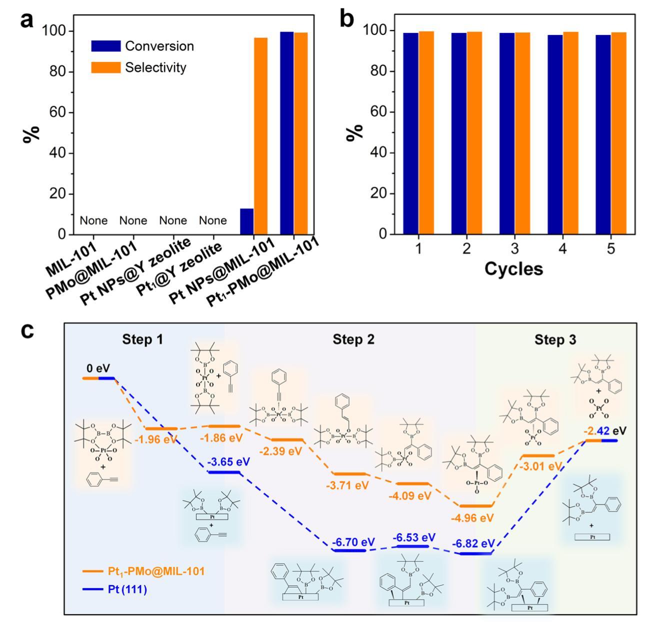 (a) 不同催化剂对苯乙炔双硼化的催化活性;(b) Pt1-PMo@MIL-101的循环催化性能;(c) Pt1-PMo@MIL-101和Pt(111)催化的苯乙炔双硼化反应的过程.jpg (a) 不同催化剂对苯乙炔双硼化的催化活性;(b) Pt1-PMo@MIL-101的循环催化性能;(c) Pt1-PMo@MIL-101和Pt(111)催化的苯乙炔双硼化反应的过程.jpg