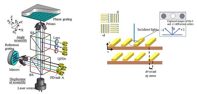 20220609-六自由度光栅编码器(左)、双层叠加光栅套刻误差DBO衍射测量示意图-李星辉团队-深圳国际研究生院.jpg